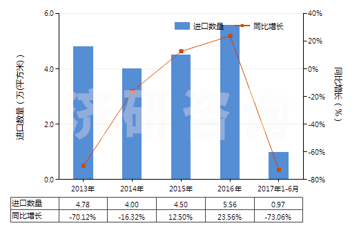 2013-2017年6月中國(guó)其他照相制版無(wú)齒孔卷片（105mm＜寬≤610mm）(HS37024429)進(jìn)口量及增速統(tǒng)計(jì)